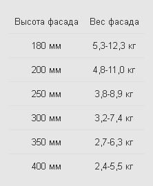 Высота фасад